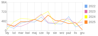 Wykres roczny blog rowerowy barklu.bikestats.pl